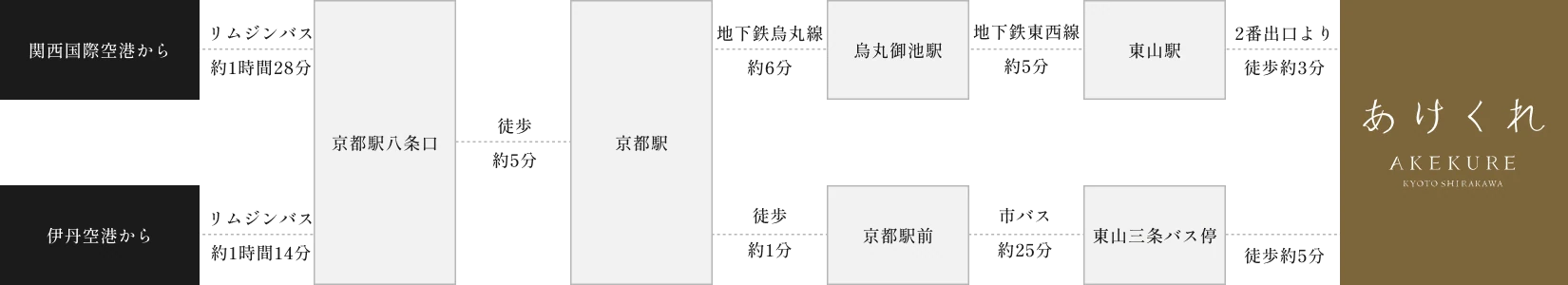 空港からお越しになる際のアクセスルートの案内図